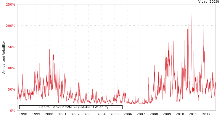 graph of Capital Bank Corp/NC GJR-GARCH