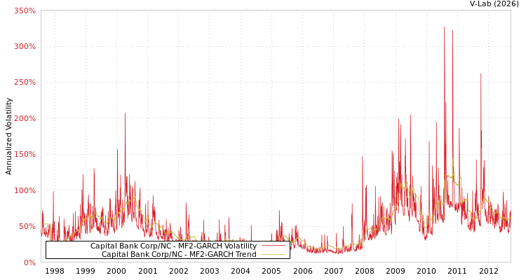 graph of Capital Bank Corp/NC MF2-GARCH