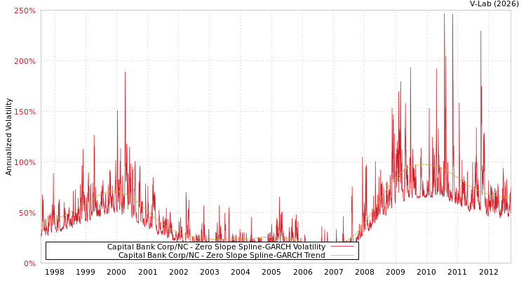 graph of Capital Bank Corp/NC S0GARCH