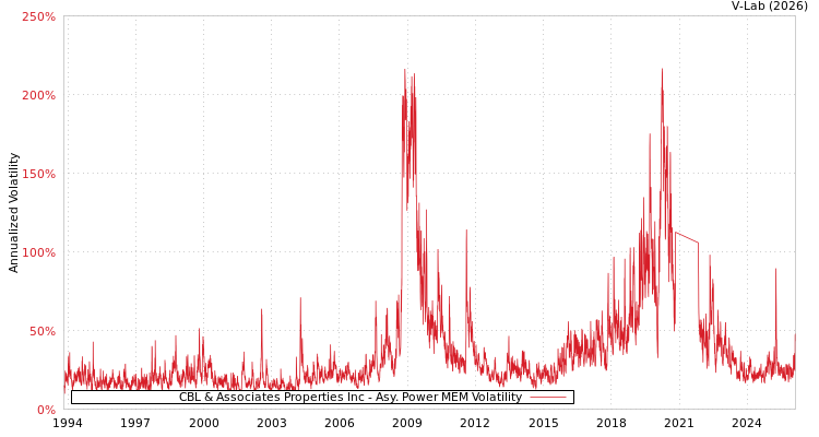 graph of CBL & Associates Properties Inc APMEM