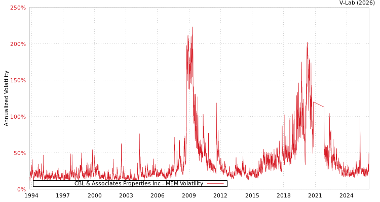 graph of CBL & Associates Properties Inc MEM