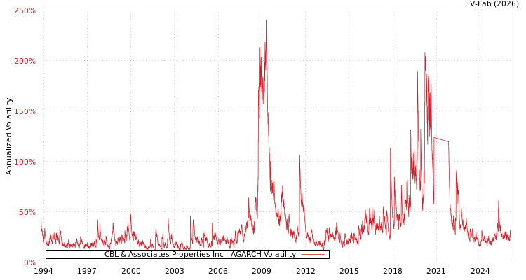 graph of CBL & Associates Properties Inc AGARCH