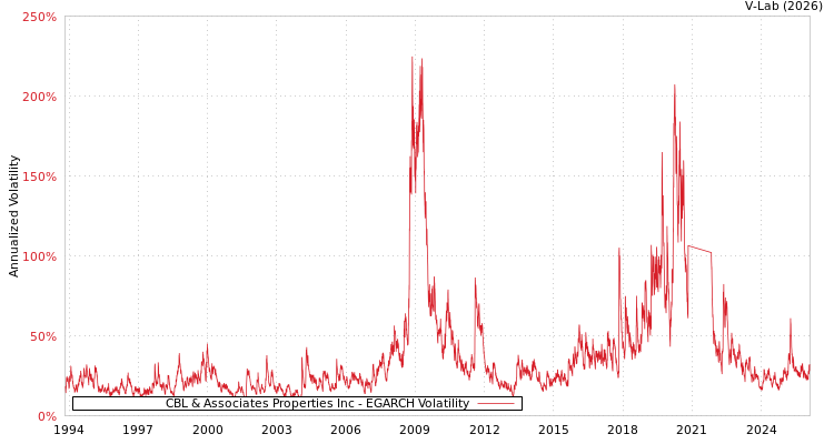 graph of CBL & Associates Properties Inc EGARCH