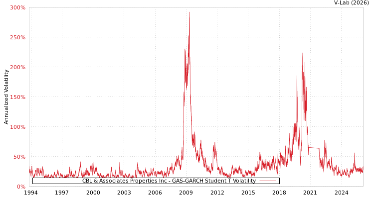 graph of CBL & Associates Properties Inc GAS-GARCH-T