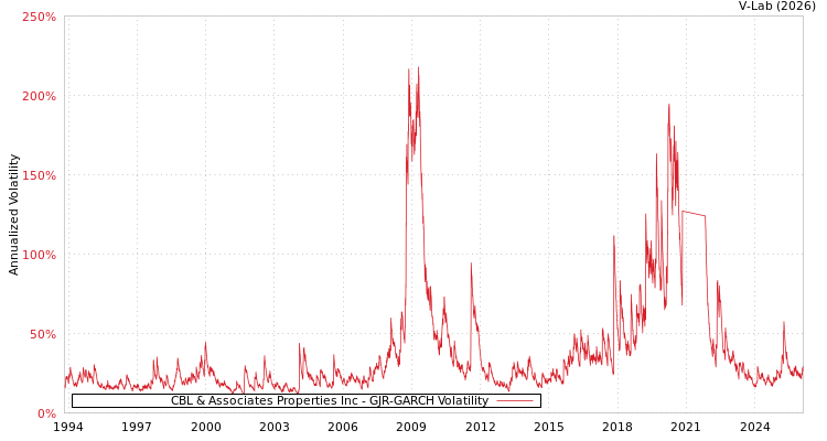 graph of CBL & Associates Properties Inc GJR-GARCH