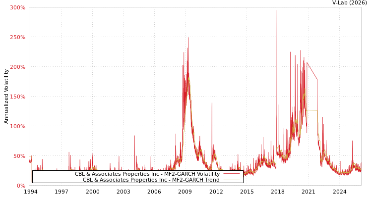graph of CBL & Associates Properties Inc MF2-GARCH