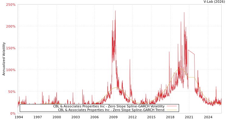 graph of CBL & Associates Properties Inc S0GARCH