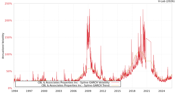 graph of CBL & Associates Properties Inc SGARCH