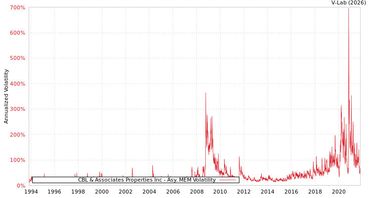 graph of CBL & Associates Properties Inc AMEM