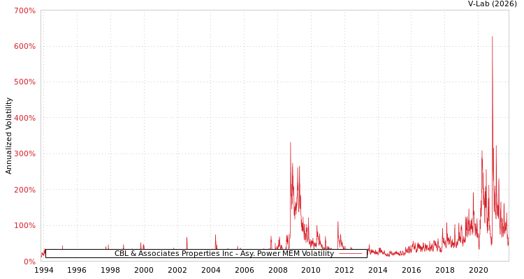 graph of CBL & Associates Properties Inc APMEM