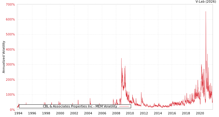 graph of CBL & Associates Properties Inc MEM