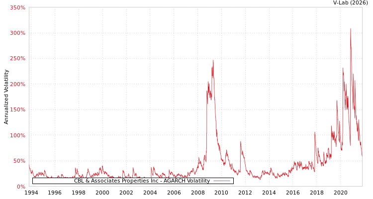 graph of CBL & Associates Properties Inc AGARCH