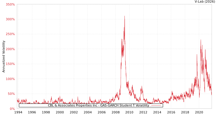 graph of CBL & Associates Properties Inc GAS-GARCH-T