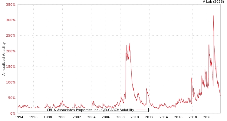 graph of CBL & Associates Properties Inc GJR-GARCH
