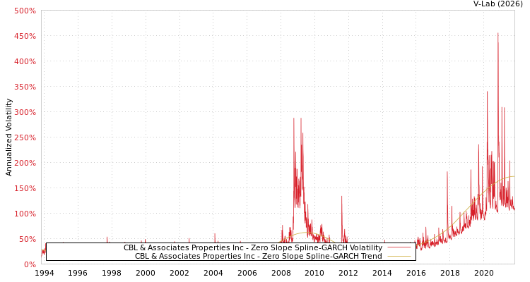 graph of CBL & Associates Properties Inc S0GARCH