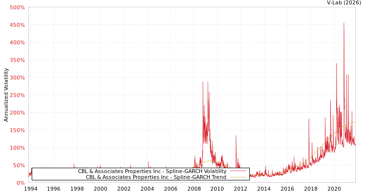 graph of CBL & Associates Properties Inc SGARCH