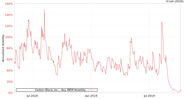 graph of Carbon Black, Inc. AMEM