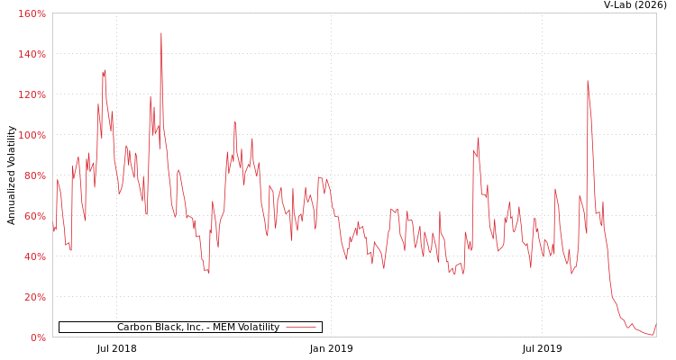 graph of Carbon Black, Inc. MEM