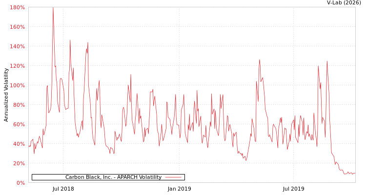 graph of Carbon Black, Inc. APARCH