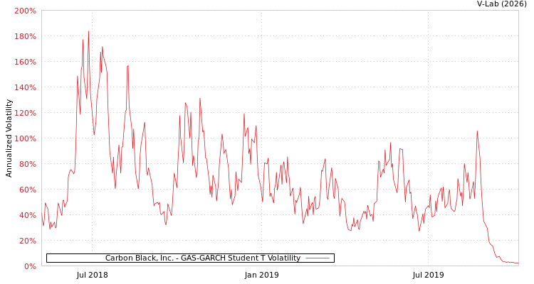 graph of Carbon Black, Inc. GAS-GARCH-T