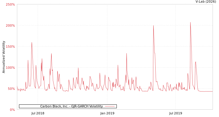 graph of Carbon Black, Inc. GJR-GARCH