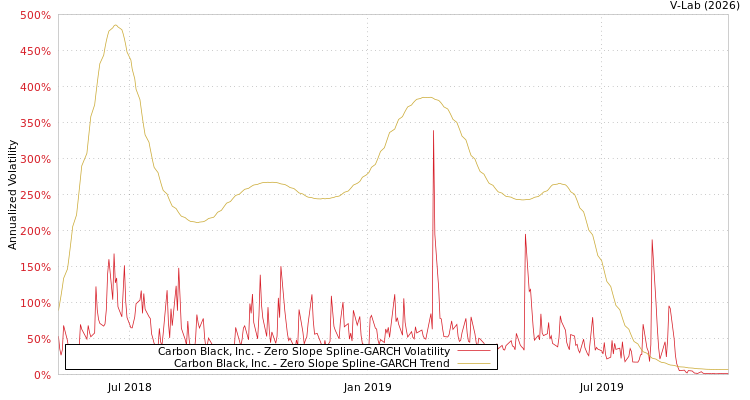graph of Carbon Black, Inc. S0GARCH