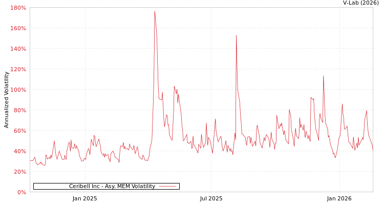 graph of Ceribell Inc AMEM