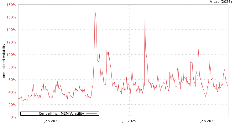 graph of Ceribell Inc MEM