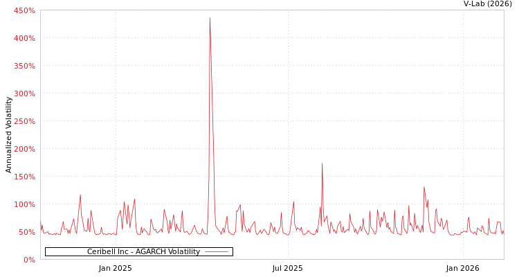 graph of Ceribell Inc AGARCH