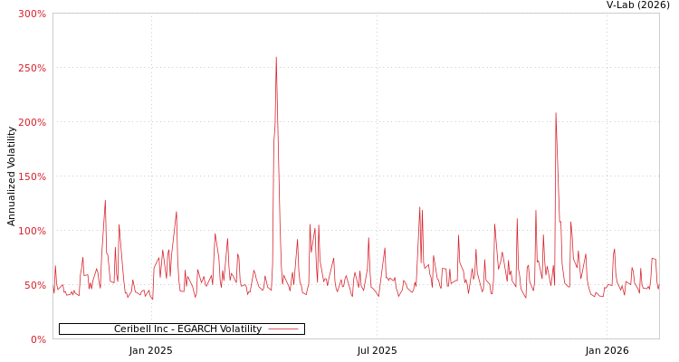 graph of Ceribell Inc EGARCH