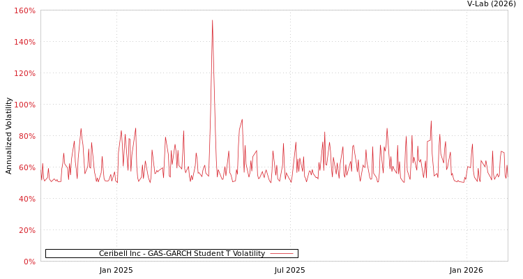 graph of Ceribell Inc GAS-GARCH-T
