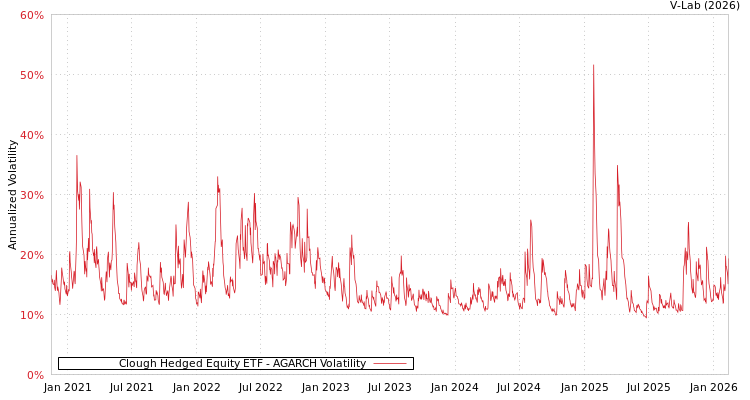graph of Clough Hedged Equity ETF AGARCH