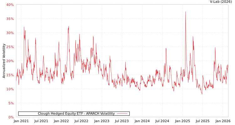 graph of Clough Hedged Equity ETF APARCH