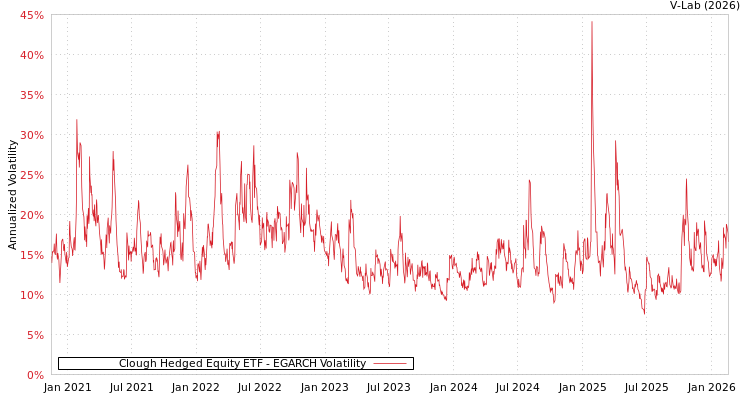 graph of Clough Hedged Equity ETF EGARCH