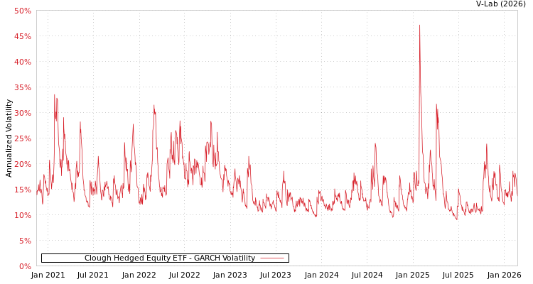 graph of Clough Hedged Equity ETF GARCH