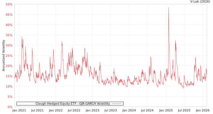 graph of Clough Hedged Equity ETF GJR-GARCH