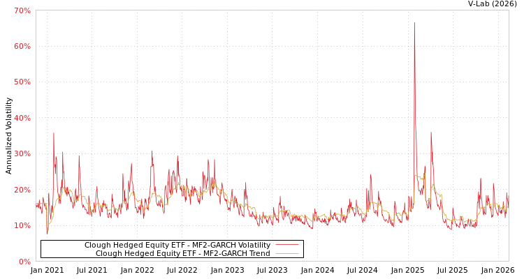 graph of Clough Hedged Equity ETF MF2-GARCH