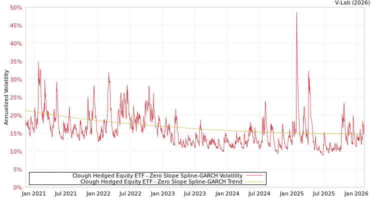 graph of Clough Hedged Equity ETF S0GARCH
