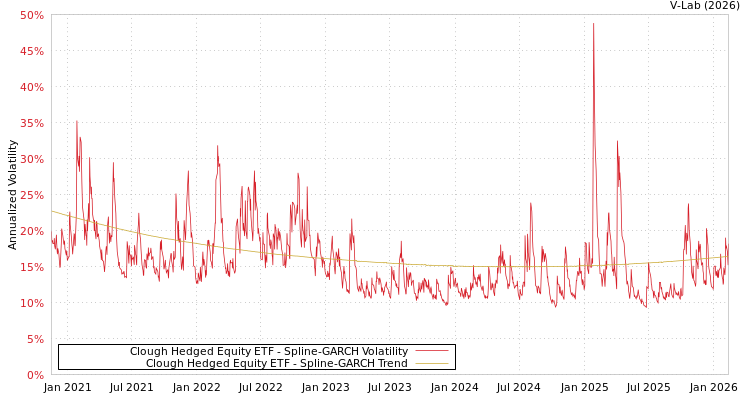 graph of Clough Hedged Equity ETF SGARCH