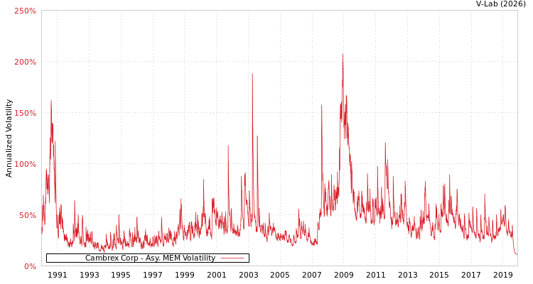 graph of Cambrex Corp AMEM