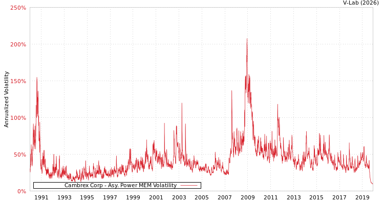 graph of Cambrex Corp APMEM