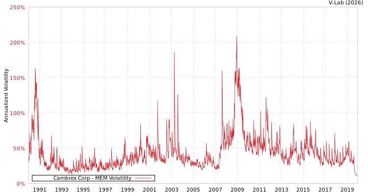 graph of Cambrex Corp MEM