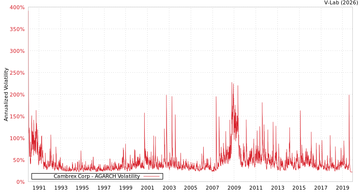 graph of Cambrex Corp AGARCH