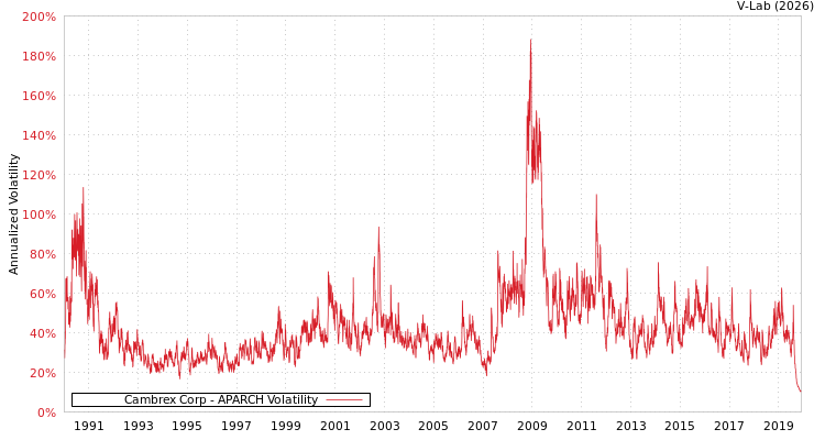 graph of Cambrex Corp APARCH