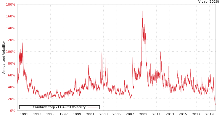graph of Cambrex Corp EGARCH