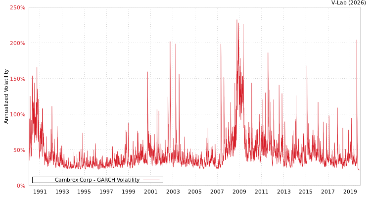 graph of Cambrex Corp GARCH