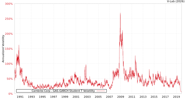 graph of Cambrex Corp GAS-GARCH-T