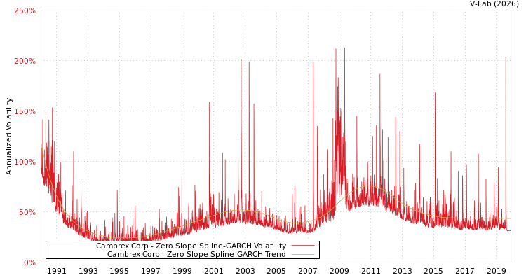 graph of Cambrex Corp S0GARCH