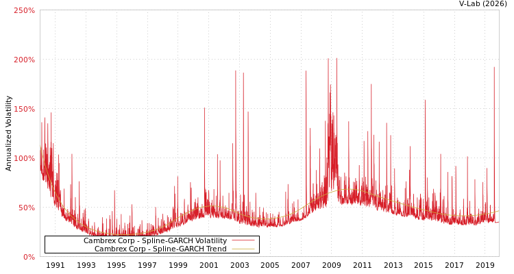 graph of Cambrex Corp SGARCH