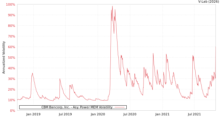graph of CBM Bancorp, Inc. APMEM